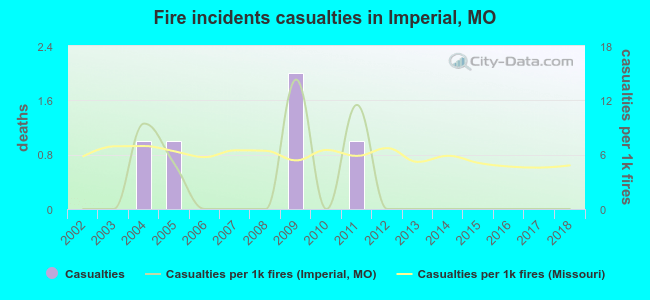 Fire incidents casualties in Imperial, MO