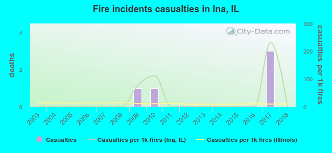 Fire incidents casualties in Ina, IL