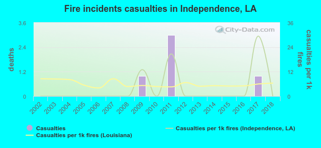 Fire incidents casualties in Independence, LA