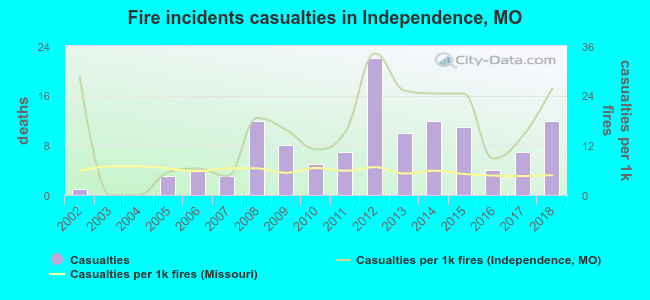 Fire incidents casualties in Independence, MO