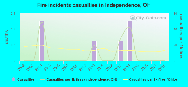 Fire incidents casualties in Independence, OH
