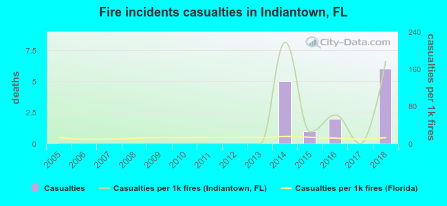 Fire incidents casualties in Indiantown, FL