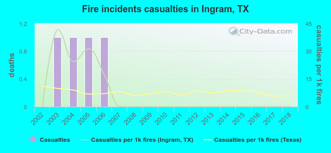 Fire incidents casualties in Ingram, TX