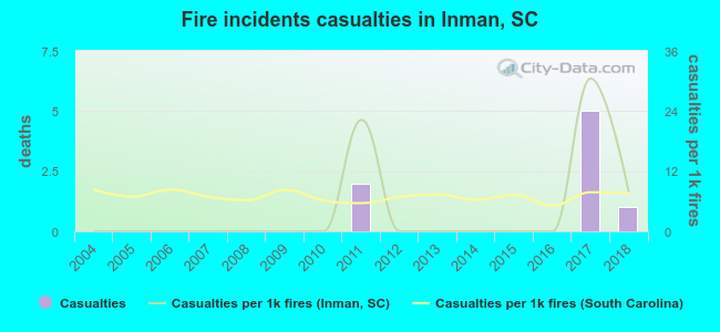 Fire incidents casualties in Inman, SC