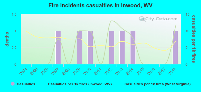 Fire incidents casualties in Inwood, WV