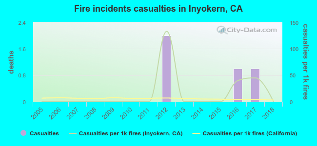Fire incidents casualties in Inyokern, CA