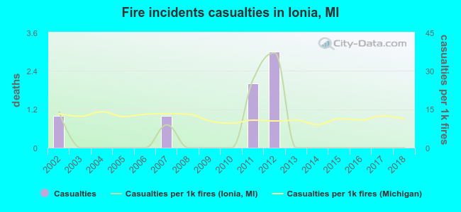 Fire incidents casualties in Ionia, MI