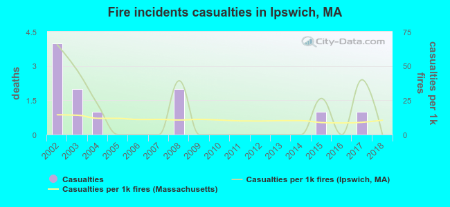 Fire incidents casualties in Ipswich, MA