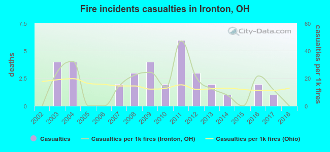 Fire incidents casualties in Ironton, OH
