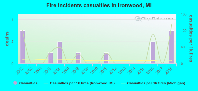 Fire incidents casualties in Ironwood, MI