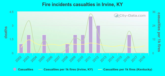 Fire incidents casualties in Irvine, KY