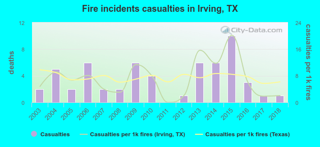 Fire incidents casualties in Irving, TX