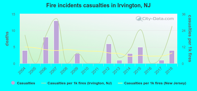 Fire incidents casualties in Irvington, NJ