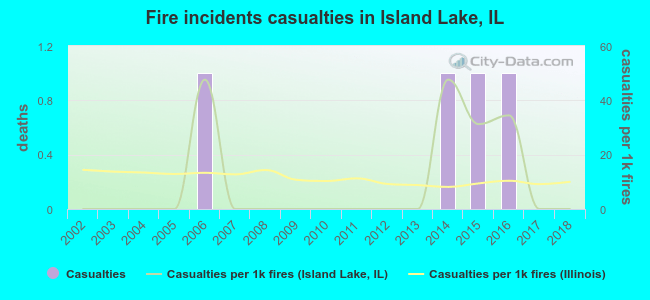 Fire incidents casualties in Island Lake, IL