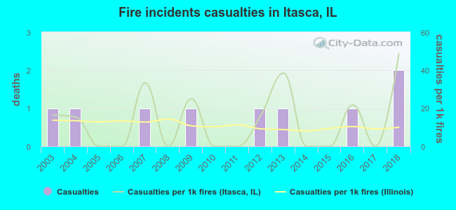 Fire incidents casualties in Itasca, IL
