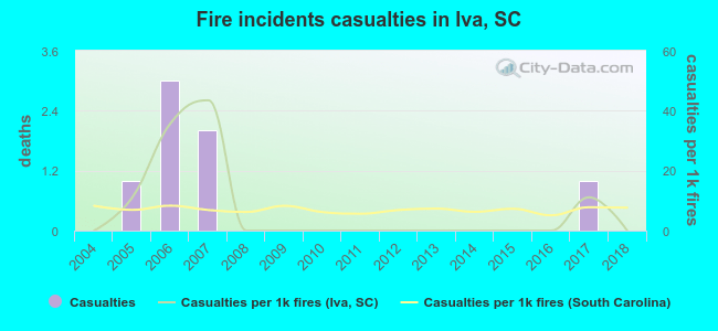 Fire incidents casualties in Iva, SC