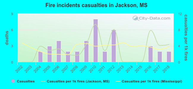 Fire incidents casualties in Jackson, MS