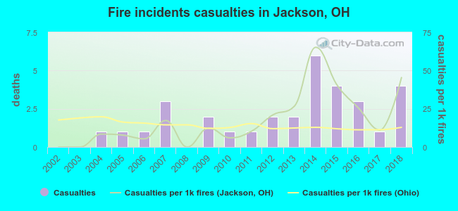 Fire incidents casualties in Jackson, OH