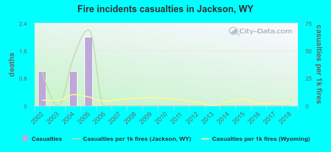 Fire incidents casualties in Jackson, WY