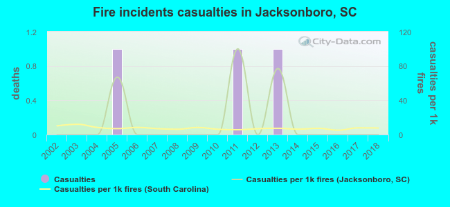 Fire incidents casualties in Jacksonboro, SC