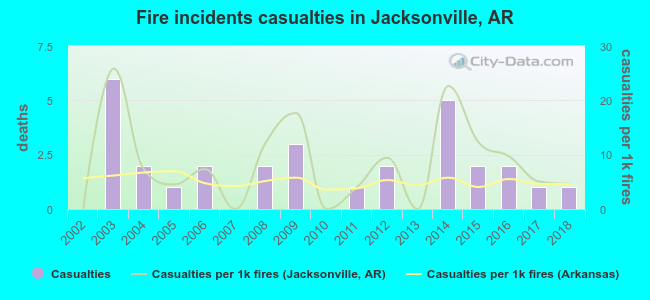 Fire incidents casualties in Jacksonville, AR
