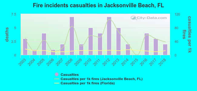 Fire incidents casualties in Jacksonville Beach, FL