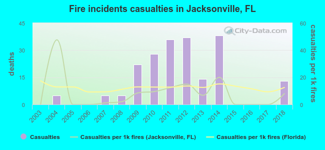 Fire incidents casualties in Jacksonville, FL