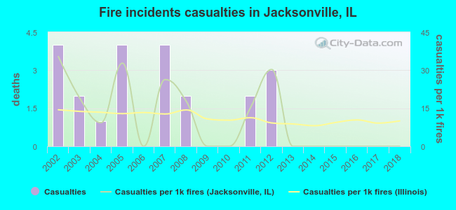 Fire incidents casualties in Jacksonville, IL