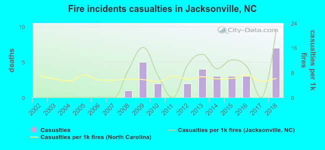 Fire incidents casualties in Jacksonville, NC