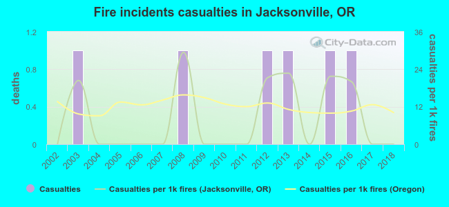 Fire incidents casualties in Jacksonville, OR