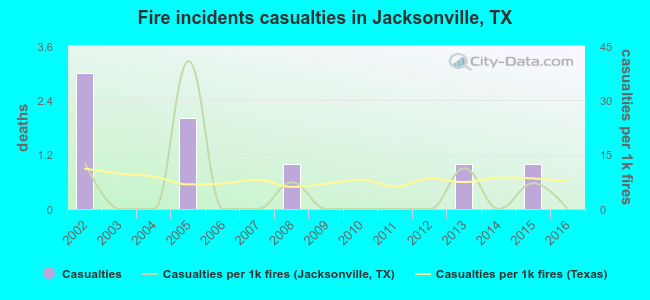 Fire incidents casualties in Jacksonville, TX
