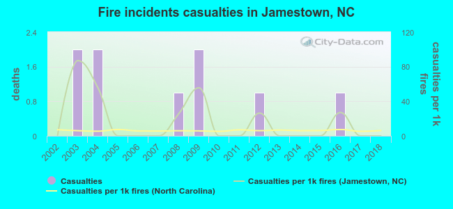 Fire incidents casualties in Jamestown, NC