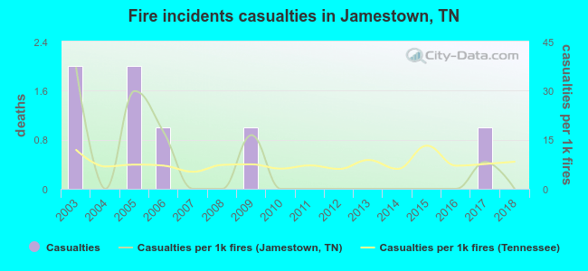 Fire incidents casualties in Jamestown, TN