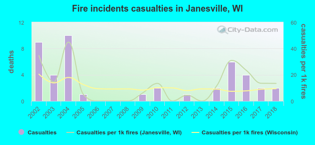 Fire incidents casualties in Janesville, WI