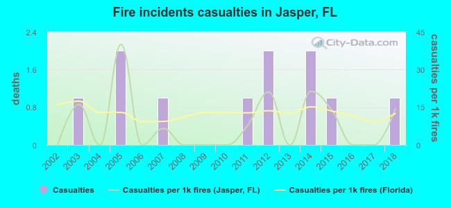 Fire incidents casualties in Jasper, FL