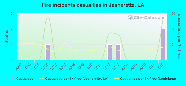Fire incidents casualties in Jeanerette, LA