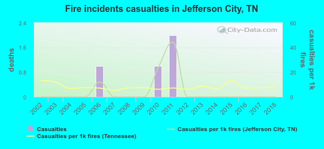 Fire incidents casualties in Jefferson City, TN