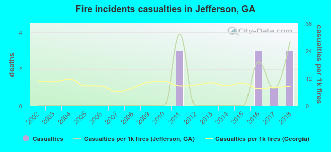 Fire incidents casualties in Jefferson, GA