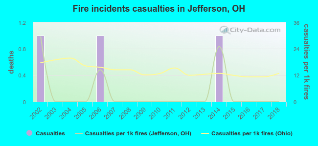 Fire incidents casualties in Jefferson, OH
