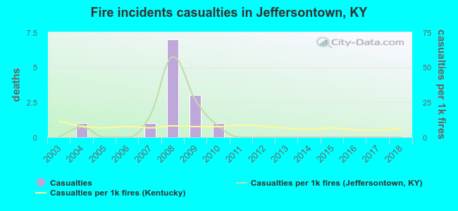 Fire incidents casualties in Jeffersontown, KY