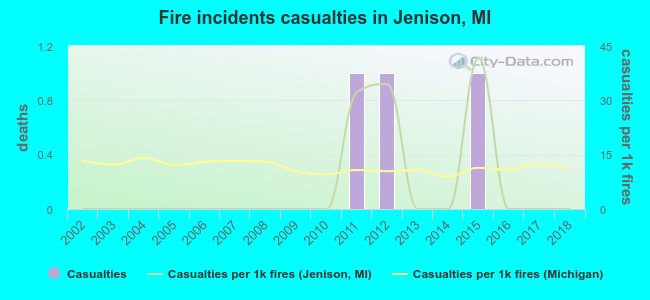 Fire incidents casualties in Jenison, MI