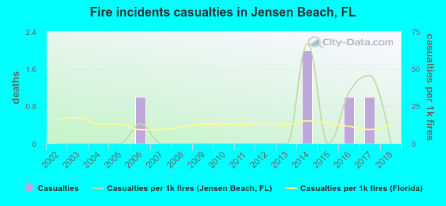 Fire incidents casualties in Jensen Beach, FL