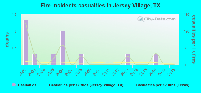 Fire incidents casualties in Jersey Village, TX