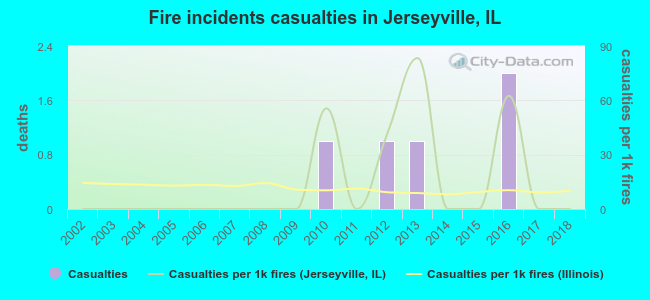 Fire incidents casualties in Jerseyville, IL