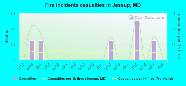 Fire incidents casualties in Jessup, MD