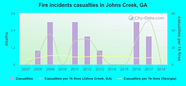 Fire incidents casualties in Johns Creek, GA
