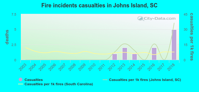 Fire incidents casualties in Johns Island, SC