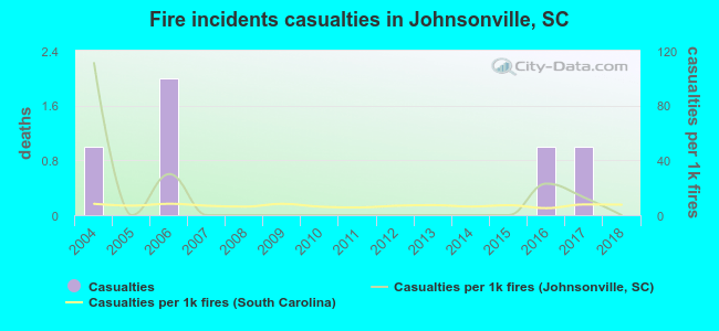 Fire incidents casualties in Johnsonville, SC