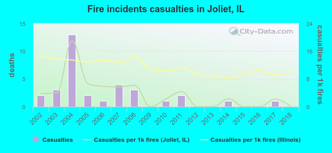 Fire incidents casualties in Joliet, IL