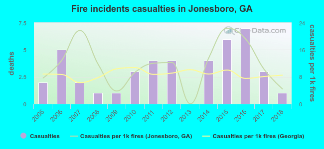 Fire incidents casualties in Jonesboro, GA